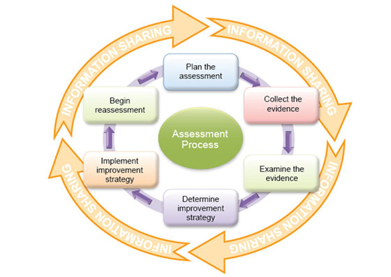 Macomb Community College Assessment Plans