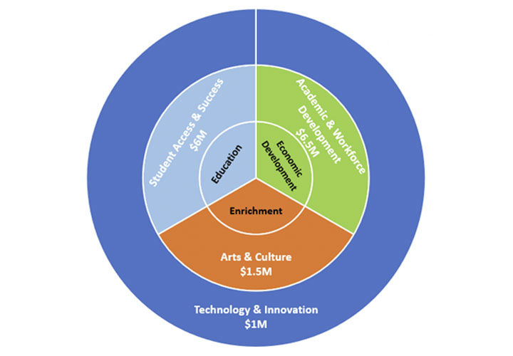 foundation chart